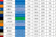 【速報】中日・高橋宏斗（19）のスプリット、現在のNPBで最も空振り率が高い球種だったwwwwwww
