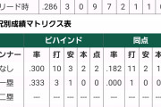 【阪神】サンズの「打って欲しい場面打率」はほぼ1.000