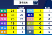 【都議選結果】自公過半数割れ(公明は結局大勝利)、都ファ健闘、立憲倍増、共産微増…　