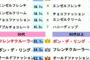 【悲報】フレンチクルーラー、まさかの首位に