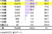 コロナが流行った結果・・・　日本人の平均寿命　女性87.74歳　男性81.64歳　いずれも過去最長に