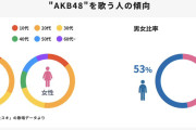 【確定】カラオケでAKBを歌う＝ジ〇イ　ハロプロを歌う＝若い女性
