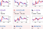 【相場】日本市場は特に材料無しで動き出ず　RBA議事要旨はまだ対応の必要性示唆
