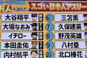 スポーツ好き外国人1万人が選んだスゴい日本人アスリートランキングwwwwwwwwwwwwwwwwwwwww