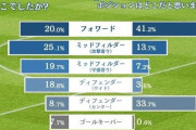 ◆悲報◆ヘディングが薄毛につながってそうなサッカー選手1位闘莉王2位シンジ・オカザキ3位秋田豊