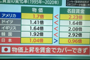 【東京都】「消費者物価指数」前年比4.0％上昇　4％台に乗るのは1982年4月以来、40年8か月ぶり・・・ガス代（36.9％）や電気代（26.0％）
