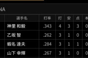 【横須賀軍】DeNA 13-1 西武で5回コールド勝ちｗｗｗｗｗｗ