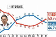 岸田内閣の支持率､50.7%まで上昇 8か月ぶりに5割台回復