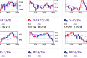 【相場】金曜日の悪材料での下げは続かず　日経平均は徐々に下げ幅縮小　ドル円も円安へ　1ドル147円台後半推移
