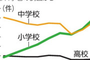 【緊急】小中高校生の暴力行為、過去最多9万5千件「小学生の暴力行為増えてて、中学では逆に減ってる。どういうことだ？」