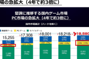 日本のPCゲーム市場、4年間で3倍に拡大ｗｗｗｗｗｗｗ