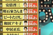 【画像】信長知らない人が10人に1人はいるのかって話題になったやつ