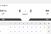 【2軍 日本ハムvs.西武】8-2で勝利！