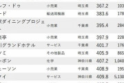 ダイヤモンドオンラインが今年もヘイトスピーチ「低年収企業ランキング」を発表してしまうｗｗｗｗｗ
