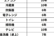 えええ！家電の寿命ってこんなに短かったっけ？「洗濯機6年」「トイレ10年」とか・・・家電の寿命一覧