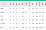 ヤクルト中日0ゲーム差wwwwwwwwwwwwwwwwwwwwwwwwww