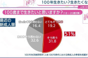 “人生100年時代”と言われるも多くの人が100歳まで生きたくない、しかし若者だけは長生き歓迎！その理由とは？