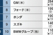 【悲報】テスラ、ついにマツダの販売台数を超えてしまう…なおとんでもないスピードで成長中