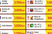 【悲報】FGO、おっさんを助けるゲームに負けてしまう