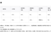 【悲報】東京科学大学(元東工大)の女子枠比率、限界突破ｗｗｗｗｗｗｗｗｗ