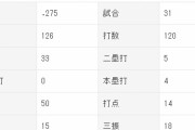 Deロペス　打率.275（120-33） 4本 14打点 OPS.718