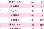 【画像あり】嫌いな女芸能人ランキング2020、発表される