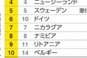 男女平等、日本は世界125位で過去最低　ジェンダーギャップ報告書
