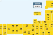 【新型コロナ】日本＋３２１９７　初の３万人超