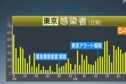 【速報】東京 新たに54人感染確認 うち20代と30代で計40人 新型コロナ 26日