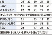 【速報】安倍内閣支持率３６％（＋９）　自民３１％（＋６）　立憲１０％（－２）　毎日新聞世論調査