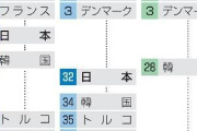 日本の子供、心の健康が下位低迷　ユニセフ「幸福度」調査