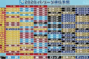 【プロ野球ニュース】2020パ・リーグ順位予想　日ハムは22人中20人がBクラス予想