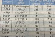 【悲報】トヨタ車、盗難されまくる