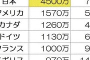 【税金バカ】日本の国会議員の給料、世界3位の高収入だったwwwwwwwwwww