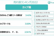 2022年に売れたカップ麺　3位「日清焼そばU.F.O」、2位「カップヌードル」、1位は？