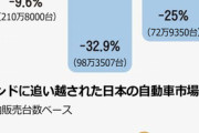 【朝鮮日報】「ウォークマンを作っていたら没落したソニーのように」…日本車の没落[1/23]  [仮面ウニダー★]