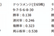 【競馬】新種牡馬モーリス・ドゥラメンテが2歳リーディング1位2位な件