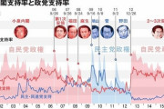 安倍内閣の支持率、各社で爆上げ　読売52%　JNN62.4%　この結果に苦しい解釈する人も出現
