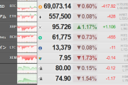 【相場】ビットコイン、ジリジリ戻し６万９０００ドル台