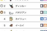 【ポケモンSV】4災が解禁されても使用率上位に踏ん反りがえってる「カイリュー」