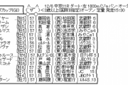 12/6(日)第21回チャンピオンズカップ(GⅠ)Part2