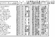 7/26(日)第20回アイビスサマーダッシュ(GⅢ)Part1