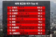 韓国人「世界最高の国ランキングで韓国が21位！」日本は何位ですか？‥ﾌﾞﾙﾌﾞﾙ　韓国の反応