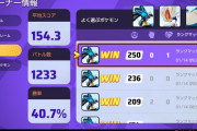 【ポケモンUNITE】平均スコア150！バトル数1200！勝率40！とんでもない逸材が発掘！