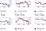 【相場】ドル円１４０円割れ　金も強さ続く　米株先物は上げ幅縮小