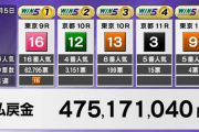 日曜日のWIN5は4億7517万1040円