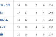DeNAベイスターズさん、交流戦平均得点　1試合8.25得点