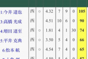 【悲報】西武の奪三振数ランキングが少しおかしい