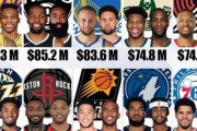【NBA】30M以上の年俸に見合わぬ働きの選手が多すぎる