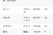 【悲報】ドイツVWさん、トヨタが簡単に超えたCO2規制を達成できず200億円弱の罰金